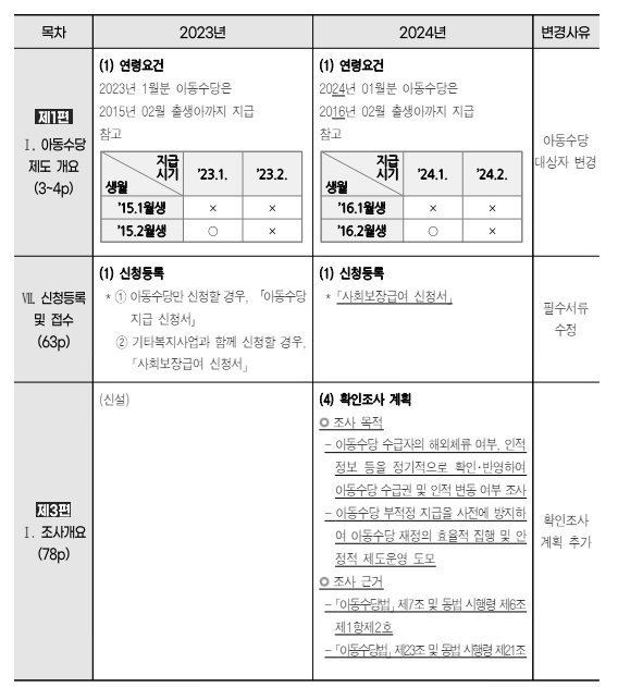 아동수당 변경사항