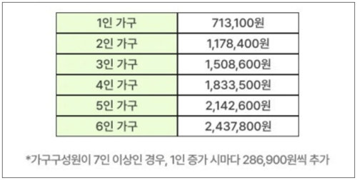 긴급복지 생계지원금 지원금액