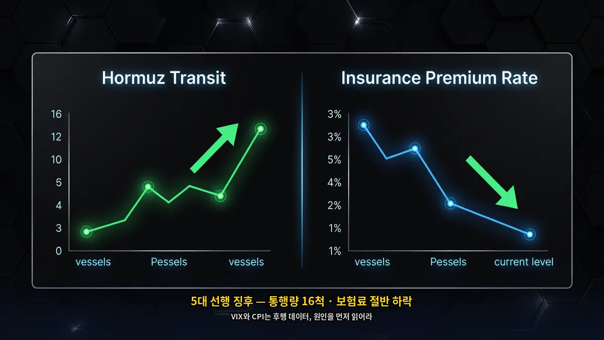 호르무즈-통행량-보험료-바닥신호-선행징후차트