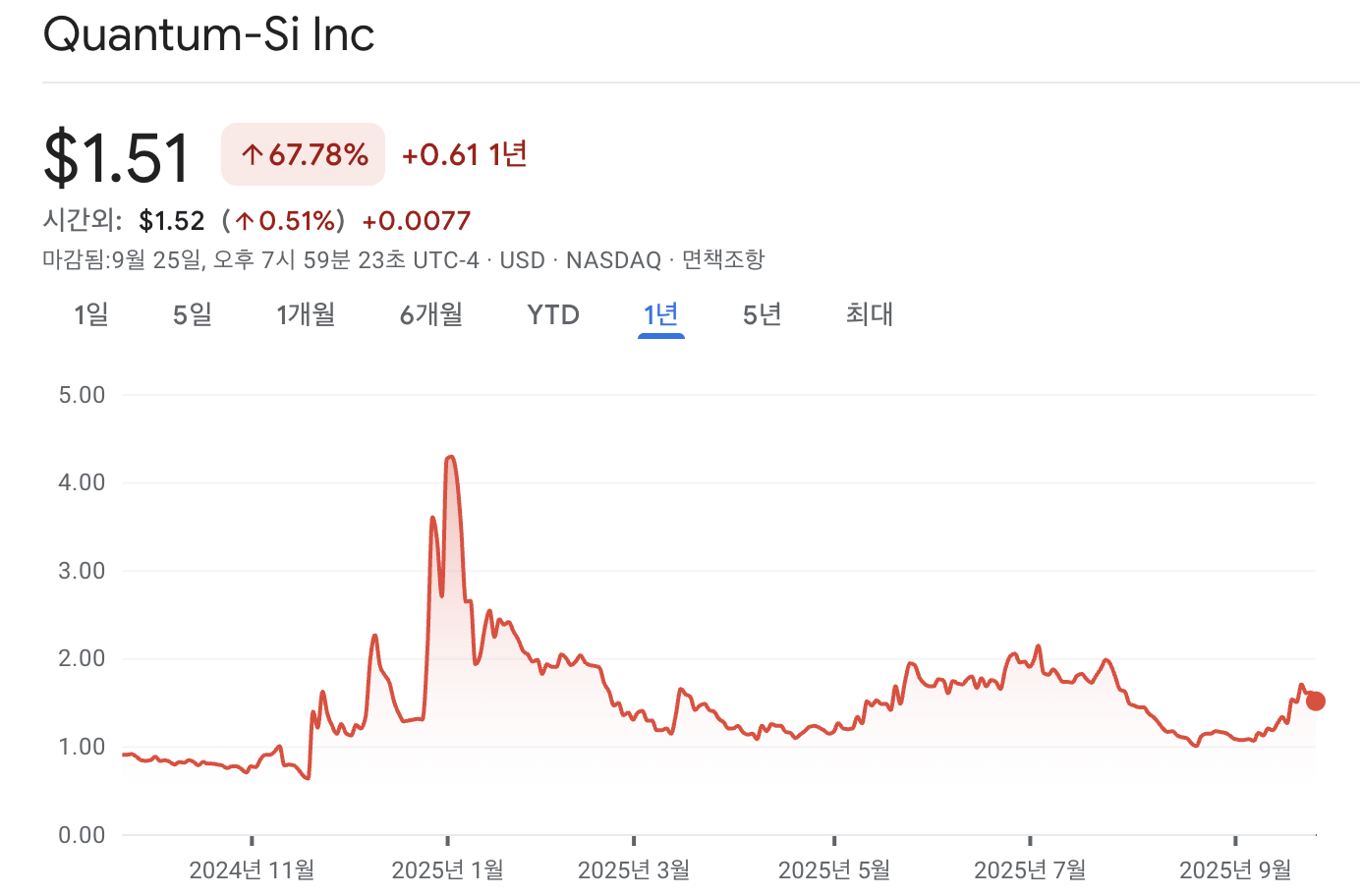 퀀텀 Si 주가 차트