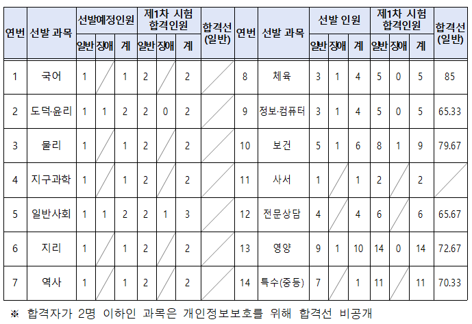 광주시 중등 임용고시 1차 합격선, 커트라인