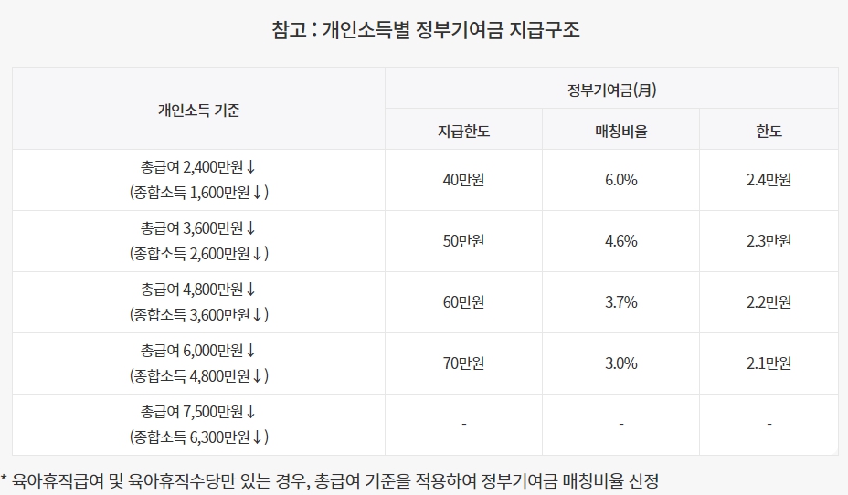 청년도약계좌 조건 나이 정부기여금 최대금리 신청방법 완벽정리