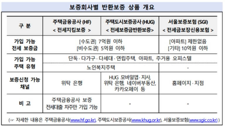 반환보증-비교