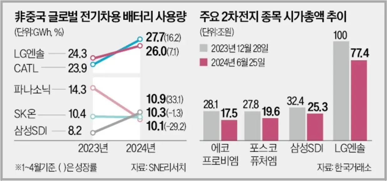 2차전지 추이 그래프