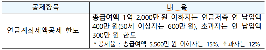 연금계좌세액공제 한도