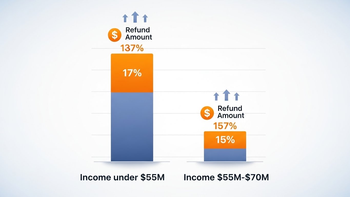 총급여 5500만원 기준 공제율 17%와 15% 차이를 보여주는 막대그래프 비교