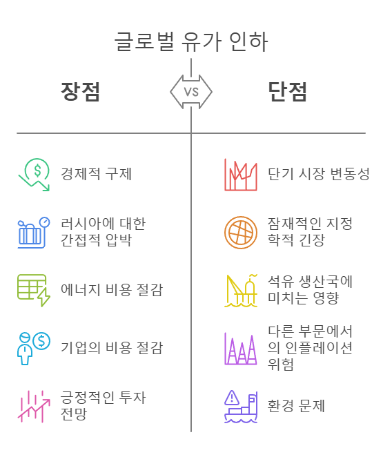 글로벌 유가 인하