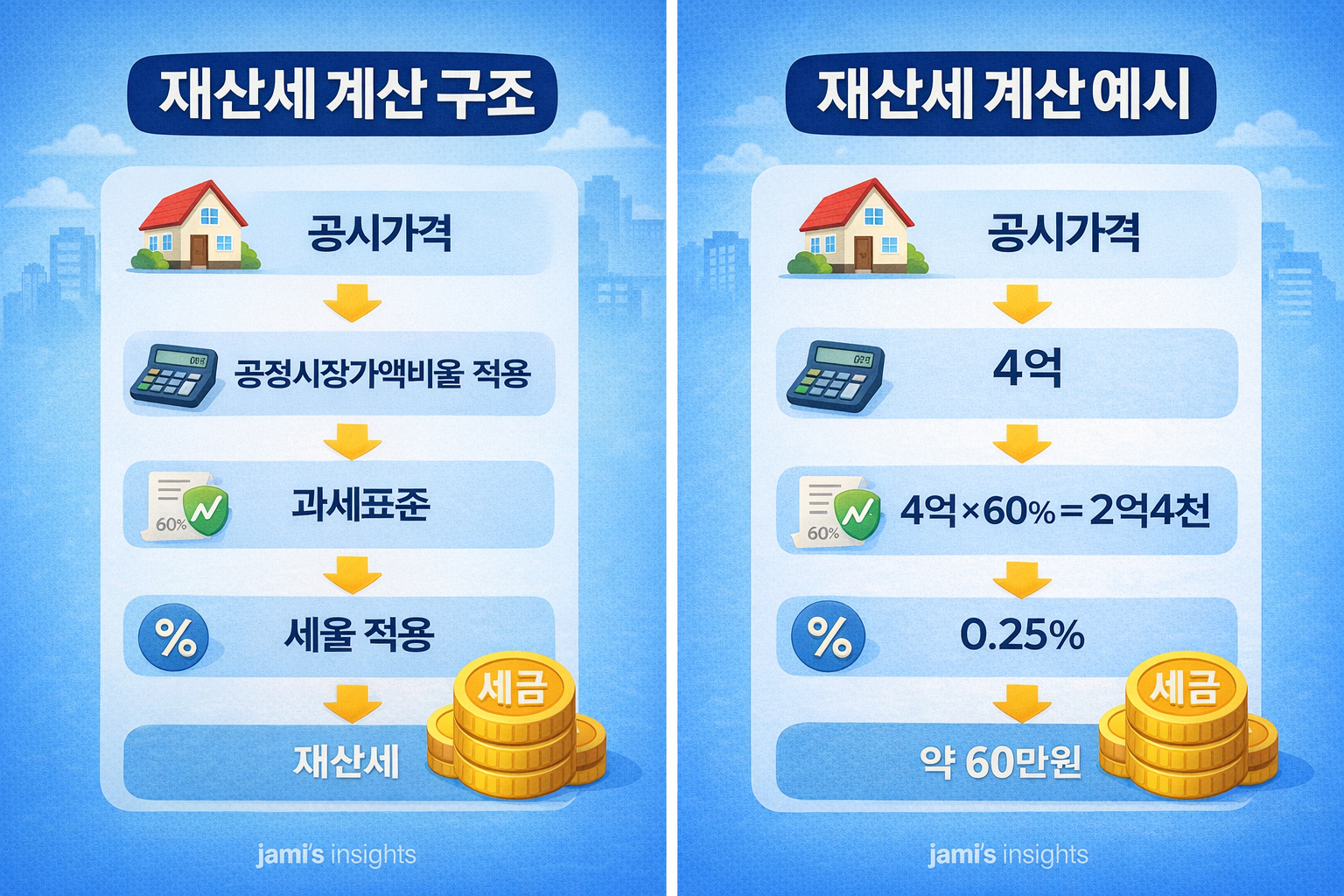 재산세 계산 예시를 설명하는 인포그래픽 이미지