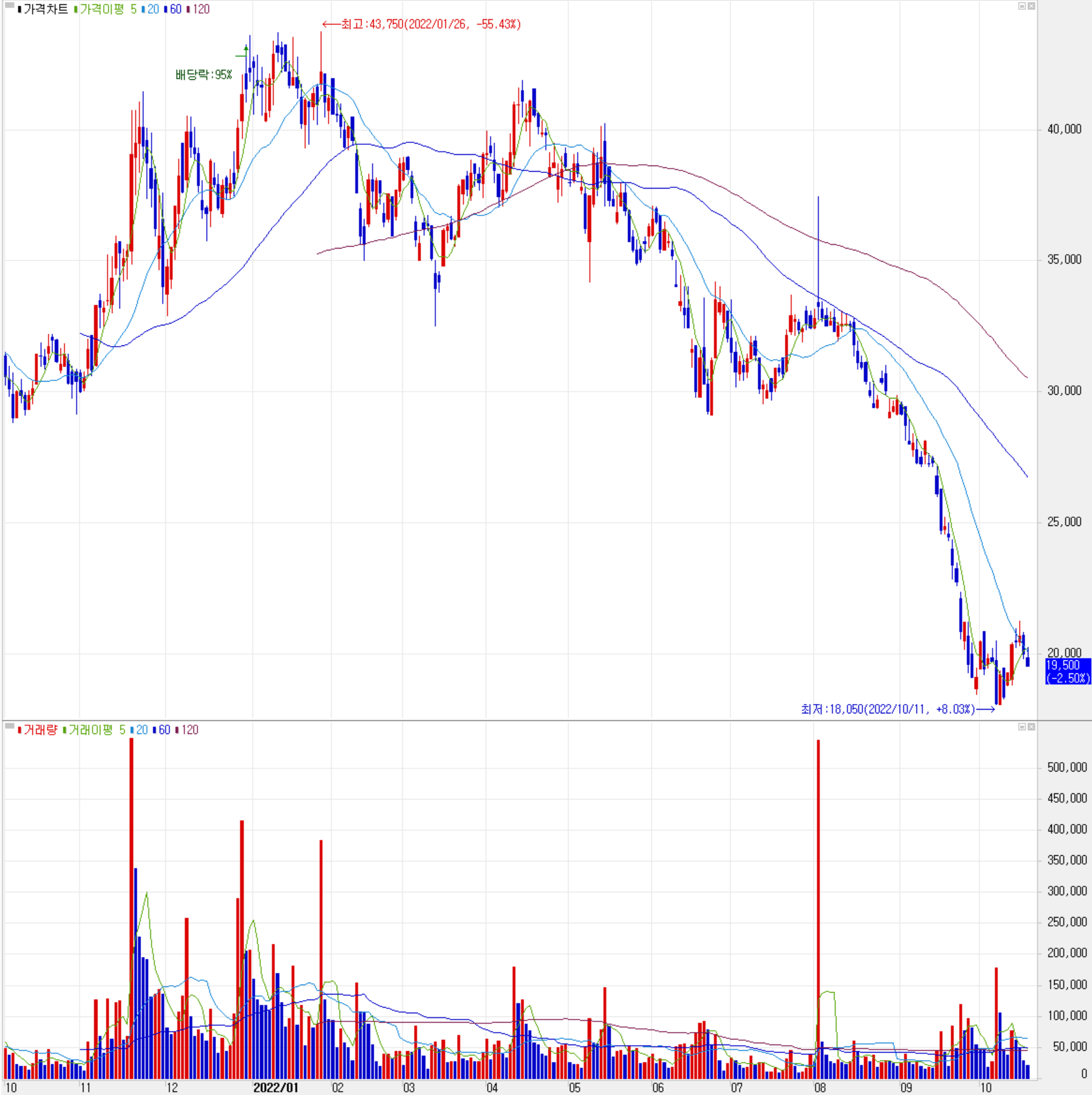 노바텍 - 주식 시세 (일봉: 2021.10 ~ 2022.10)