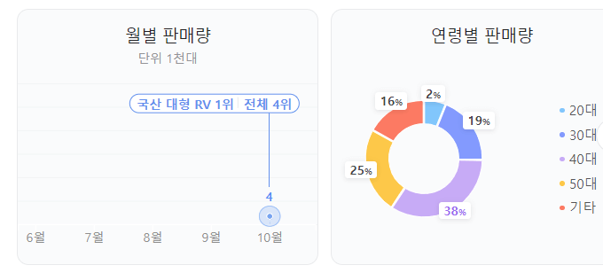 카니발 페이스리프트 가격