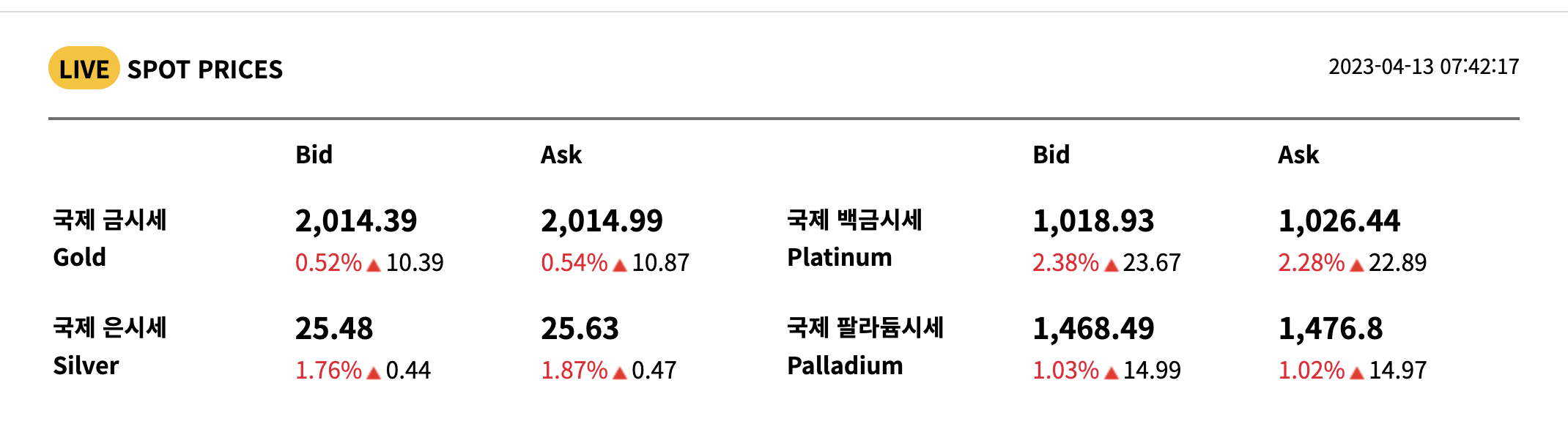 4월 13일 국제 금시세 전망