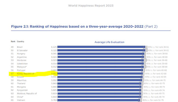 2023년 국제행복지수 한국순위