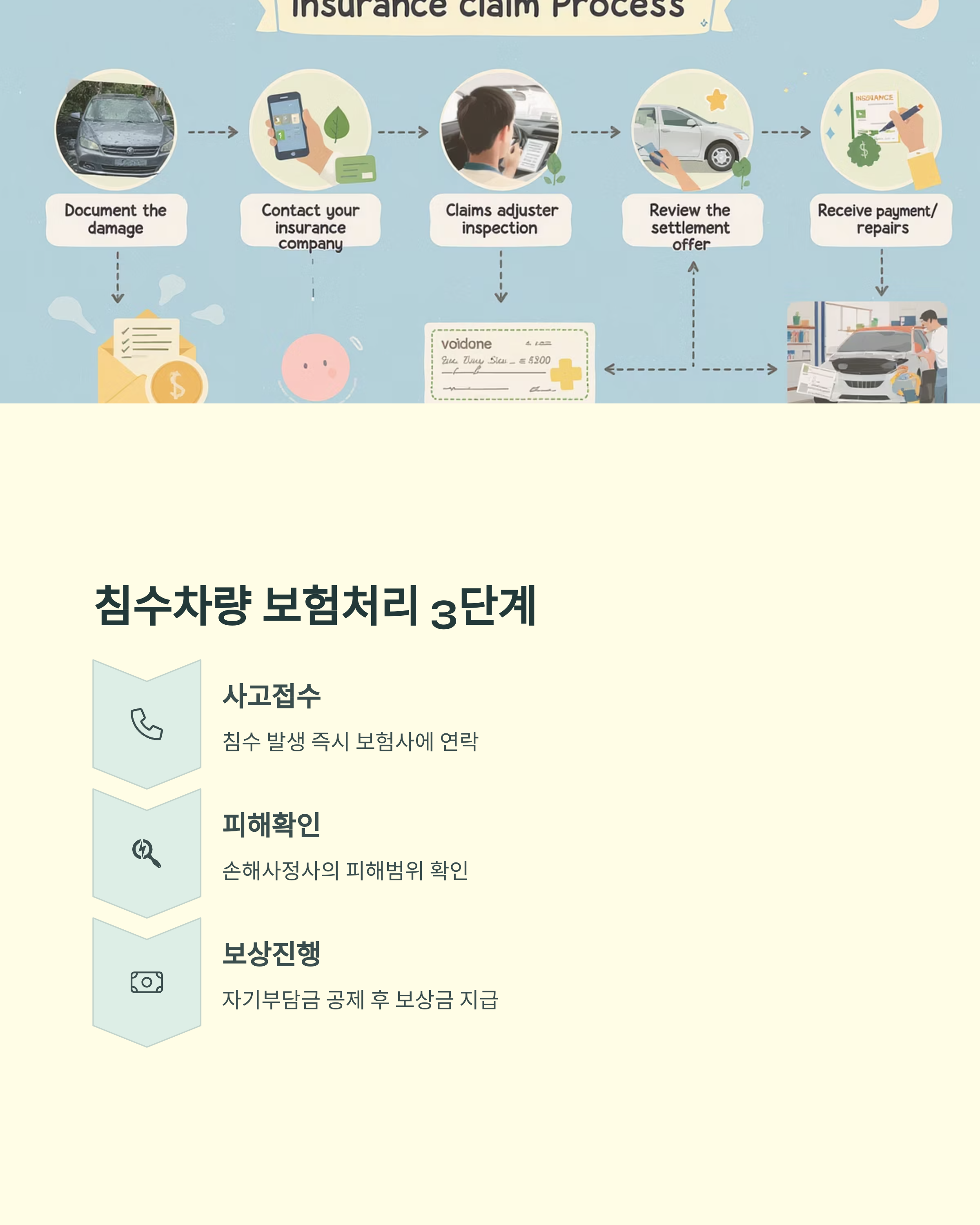 침수차량 보험처리 방법