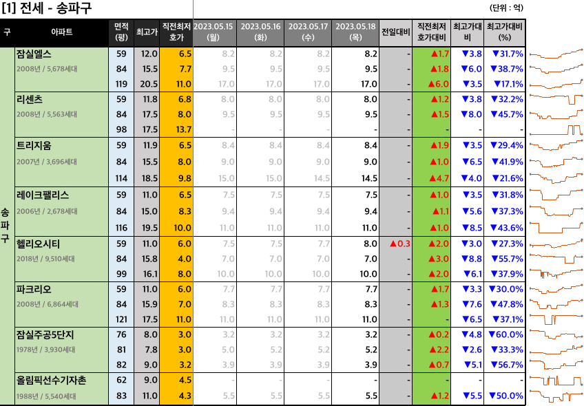 송파구 전세 최저 호가