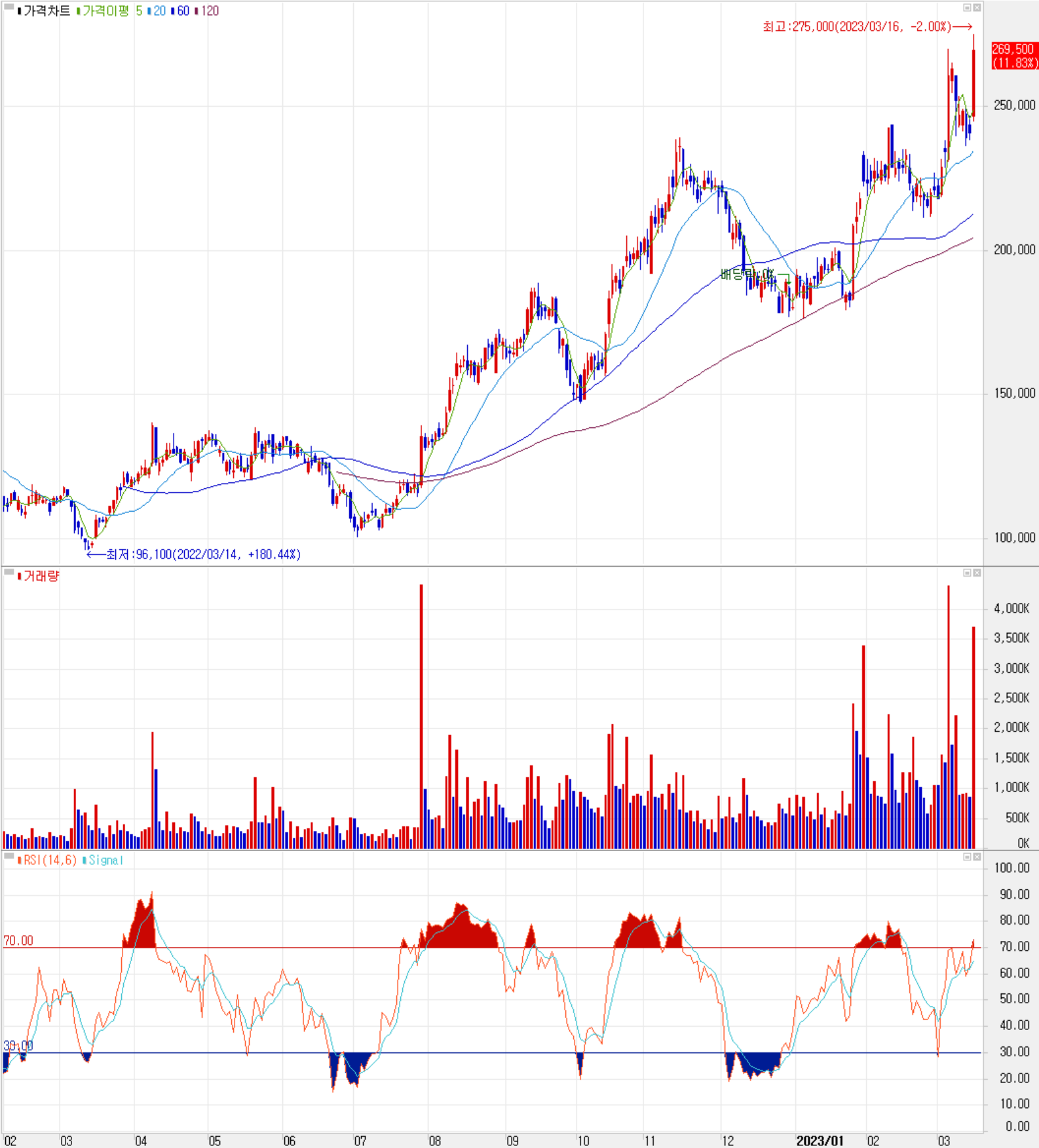 포스코케미칼 - 주식 시세 (일봉: 2022.02 ~ 2023.03)