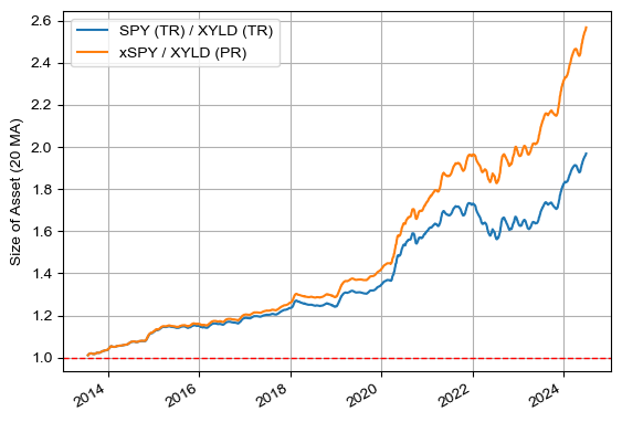 XYLD vs SPY (TR 및 동일한 현금 흐름을 만들었을 때)