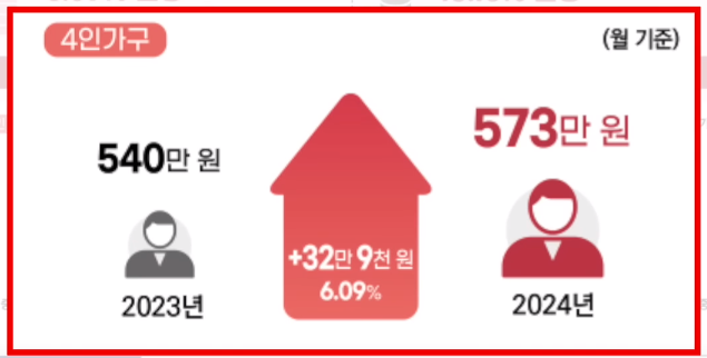 2024년 4인 가구 중위소득