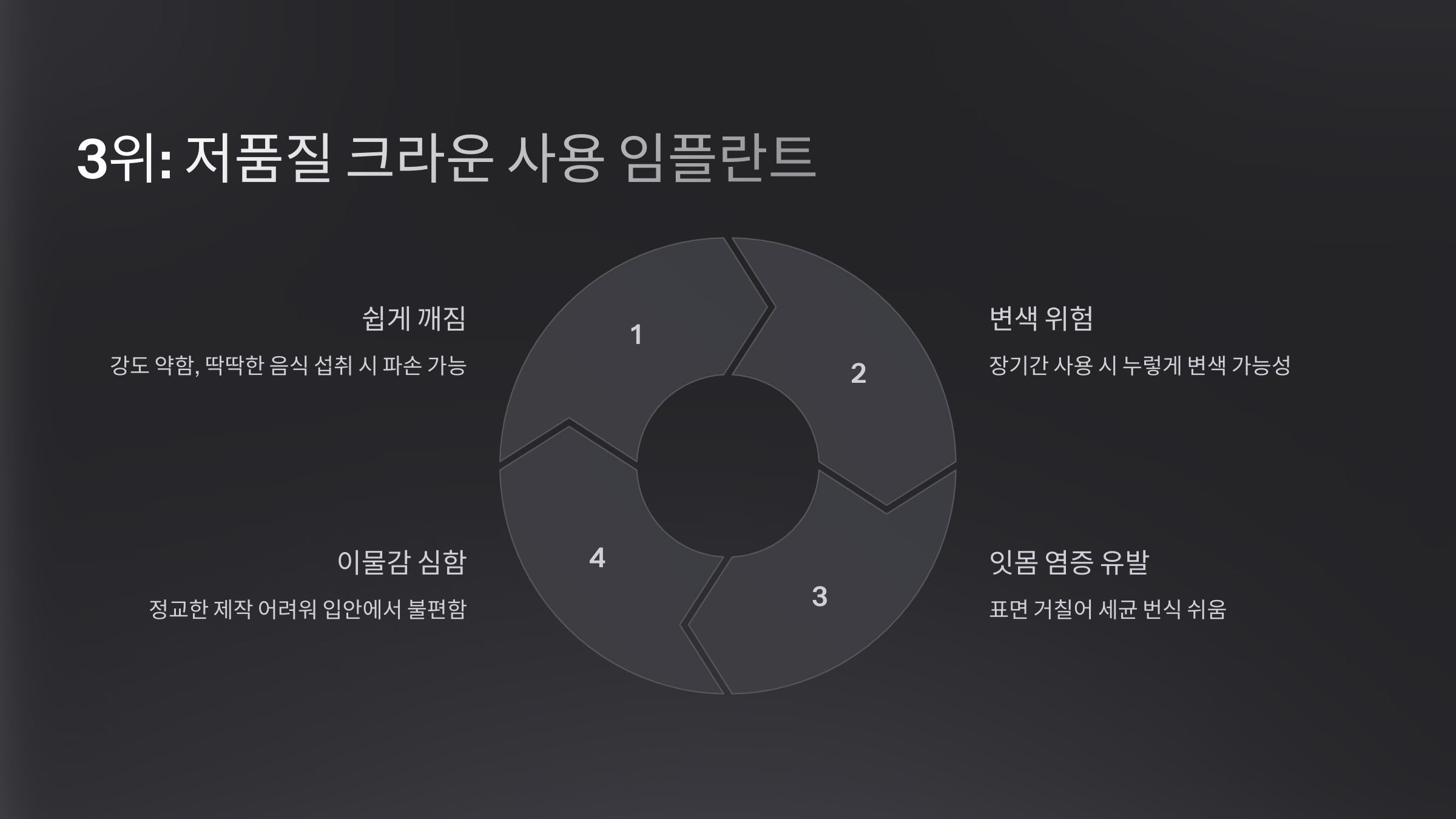 3위: 저품질 크라운 사용 임플란트