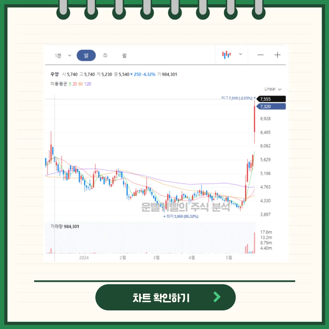 우양 일봉/월봉차트