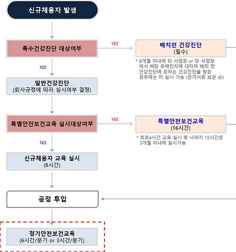 산업 안전 보건