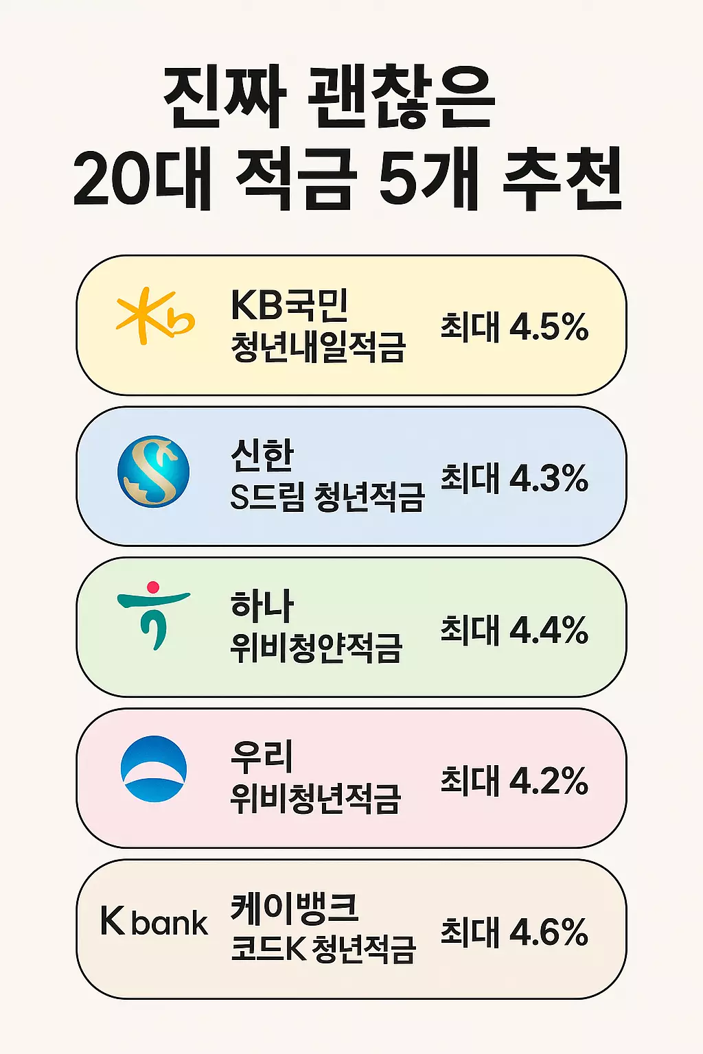 2025년 20대 직장인을 위한 고금리 적금 추천 TOP 5 비교표 - KB국민, 신한, 하나, 우리, 케이뱅크 금리정보 포함