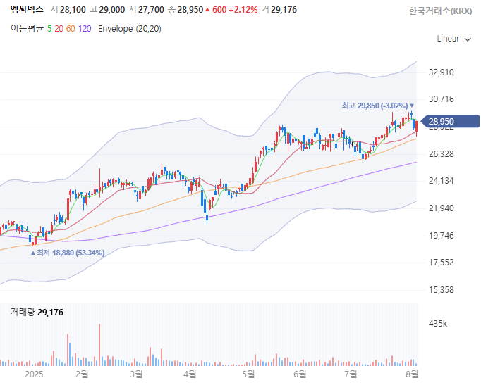 엠씨넥스 일봉 캔들차트