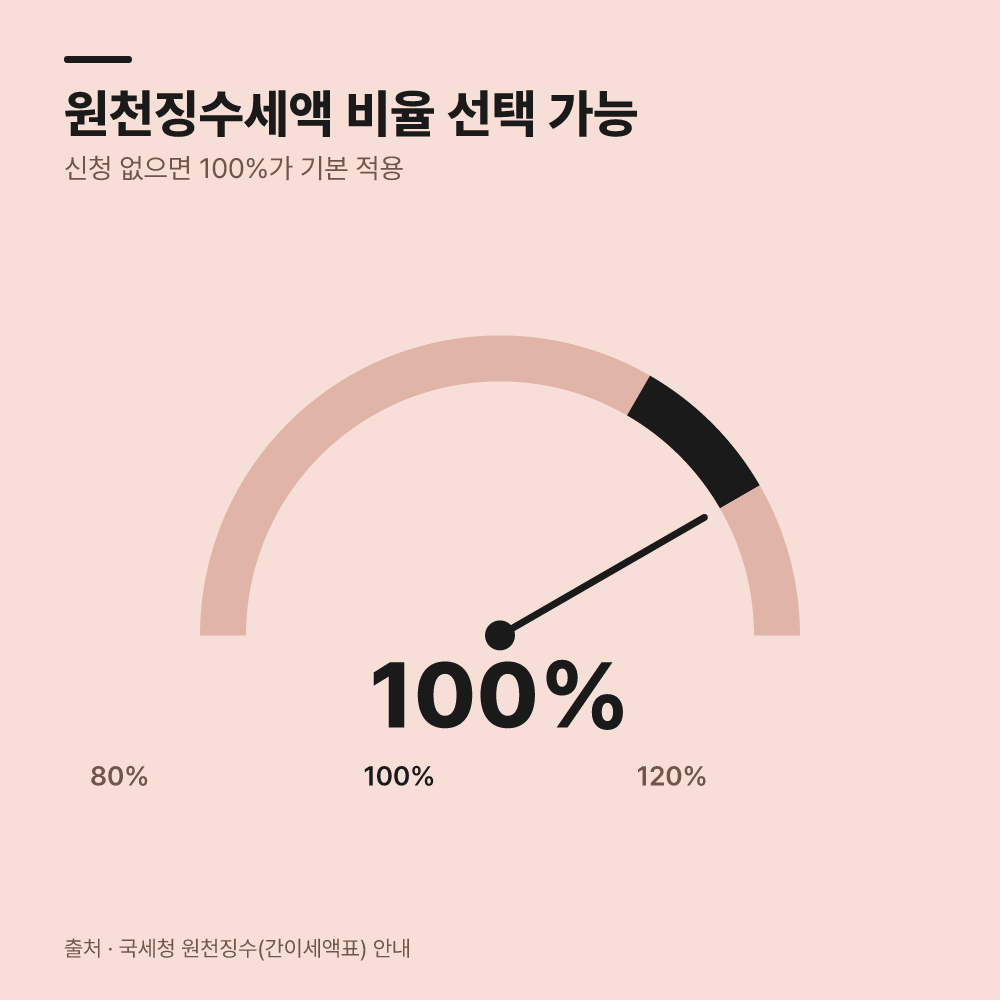 명절 지원금이 더해지면 왜 공제율 구간이 상승할까?