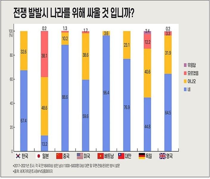 한국은 전쟁나면 나가서 싸울 것인가? 아니면...세계 각국 설문조사