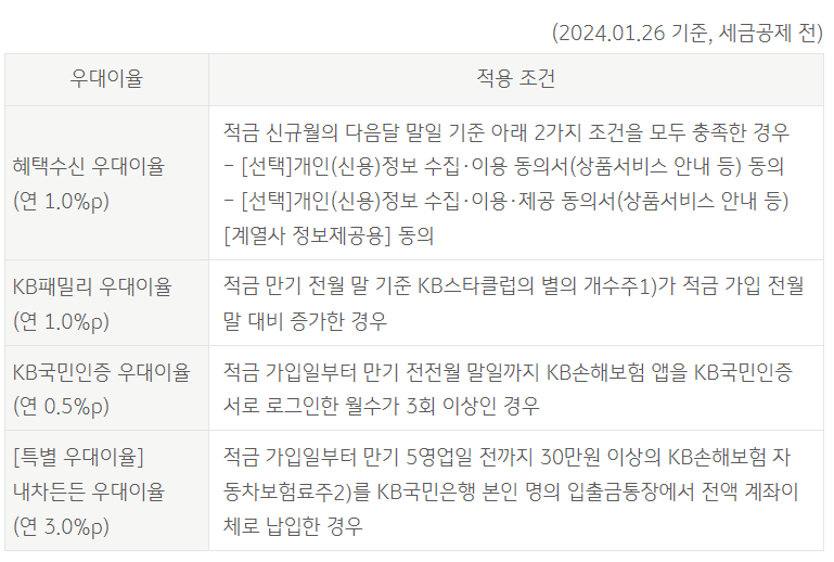 우대이율