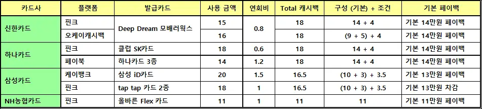 신한카드-하나카드-삼성카드-NH농협카드-이벤트