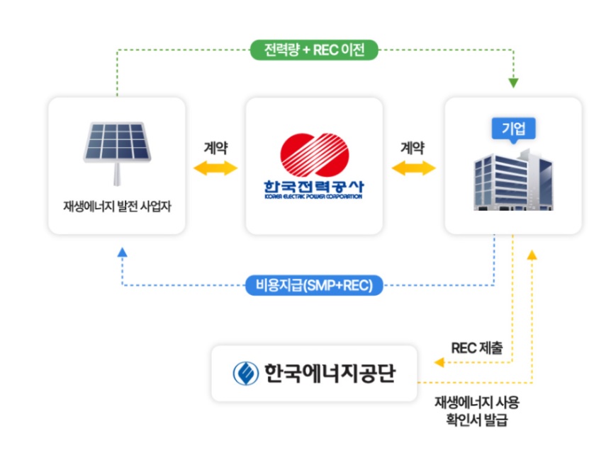 PPA체결