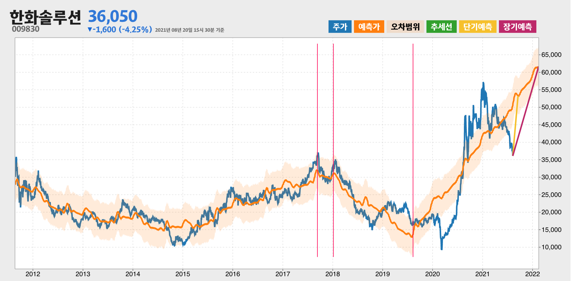 한화솔루션 예측주가