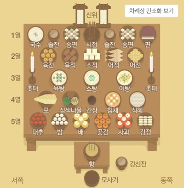 설날 명절 차례상 차리는 법 지방 쓰는 법 쉽게 알아보기
