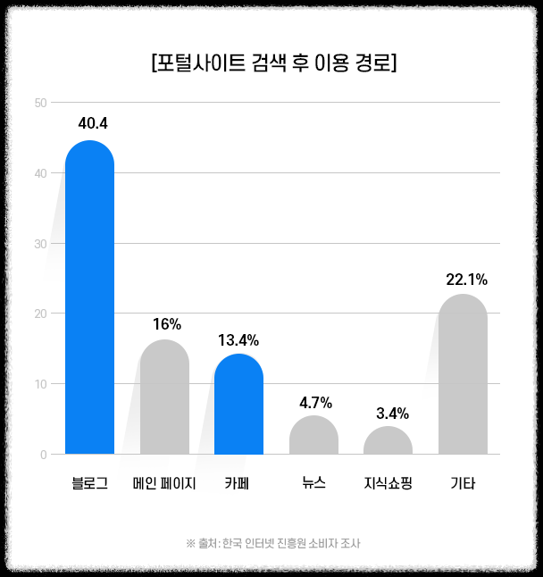 포털사이트 검색 후 이용 경로