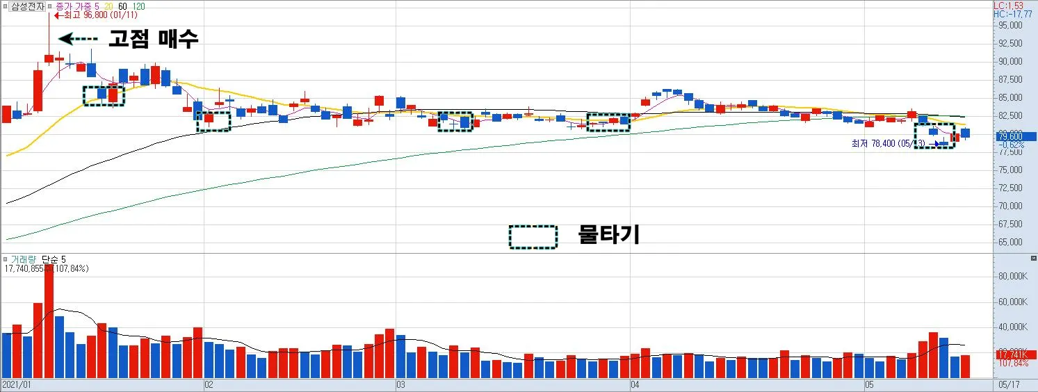 삼성전자 일간 차트&#44; 하락 추세
