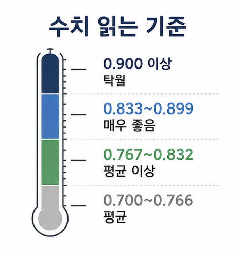 OPS 수치 평가 기준, 0.900 이상 탁월부터 0.700대 평균까지 구간을 나눈 세로 눈금 막대