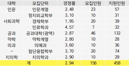 2024 대학입시 서울대 정시 경쟁률 (최종)