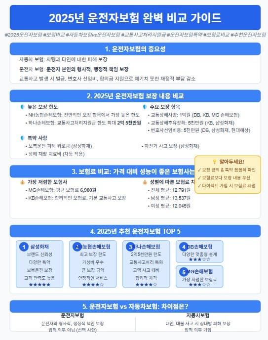 2025년 운전자보험 보장 내용 비교