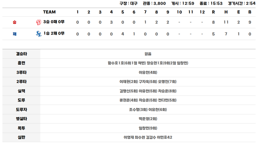 두산 vs. 삼성 경기결과(3월 10일)
