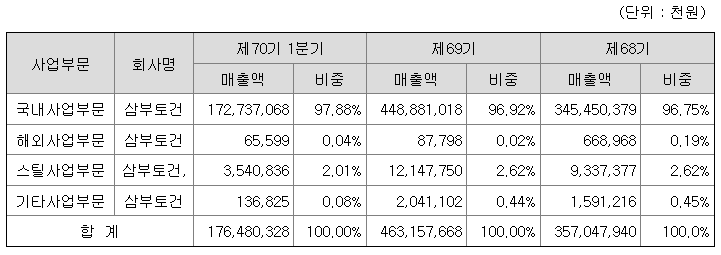 삼부토건 매출 현황