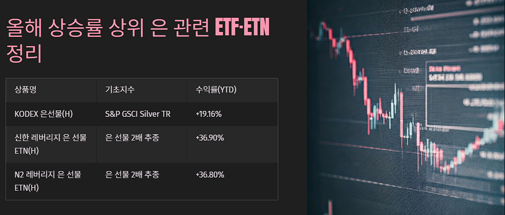 올해 상승률 상위 은 관련 ETF&middot;ETN 정리