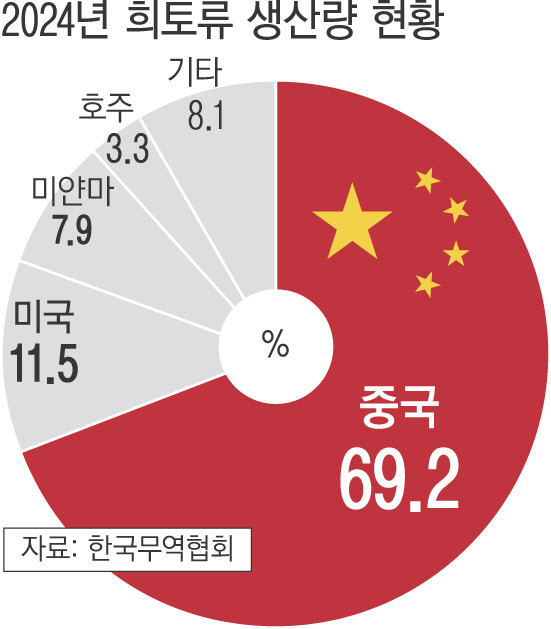 중 희토류 의존도 높은 한국 첨단산업, 수출통제 예고에 정부·업계 영향 촉각