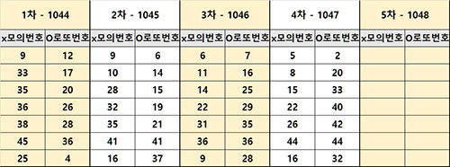 2022년 12월 로또당첨번호 추첨결과