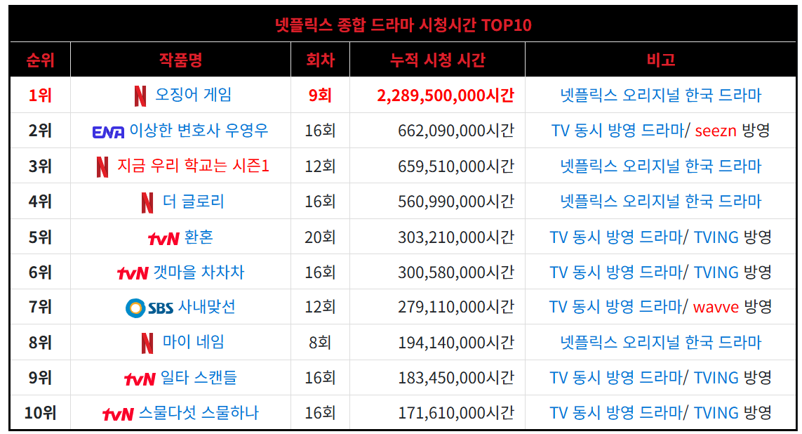 넷플릭스 드라마 순위 톱10