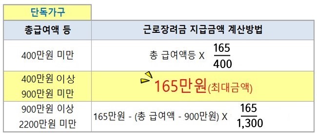 근로장려금 단독가구 최대금액 계산법