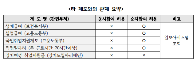 경기여성 취업지원금