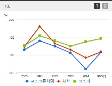 포스코퓨처엠 주가 ROE (0514)