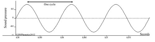 고주파 성분 결합 특성