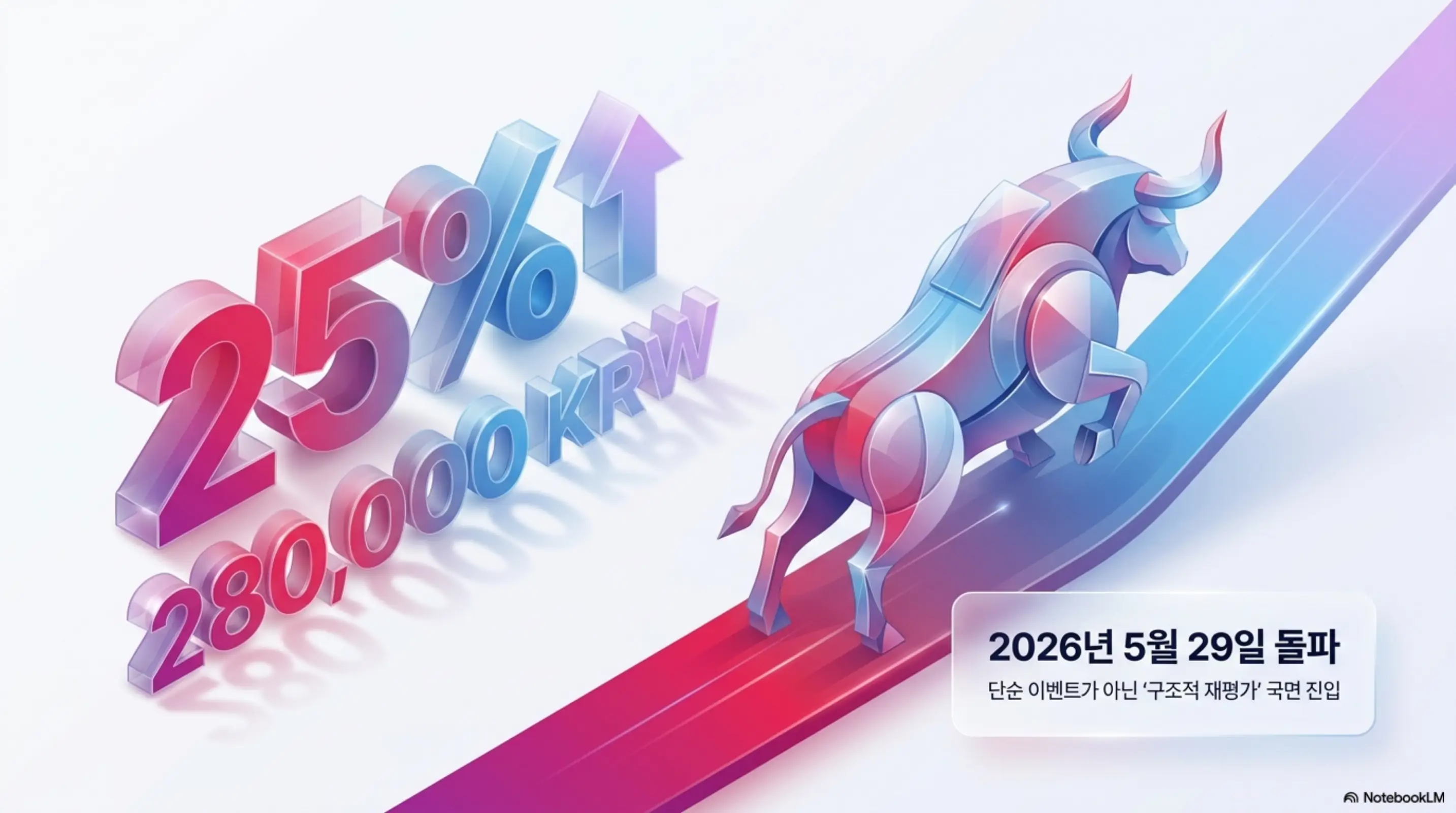 LG전자 주가 25% 급등과 28만원 돌파를 상승 화살표와 황소 그래픽으로 표현한 이미지. 2026년 5월 29일 단순 이벤트가 아닌 구조적 재평가 국면 진입이라는 문구가 포함되어 있으며 LG전자 주가 전망의 급등 배경을 시각적으로 전달함