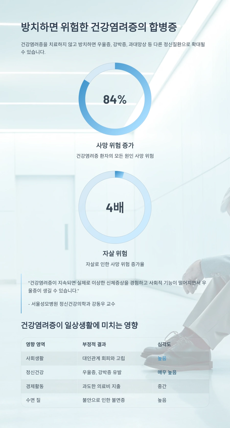 방치 시 건강염려증의 위험률과 합병증 통계